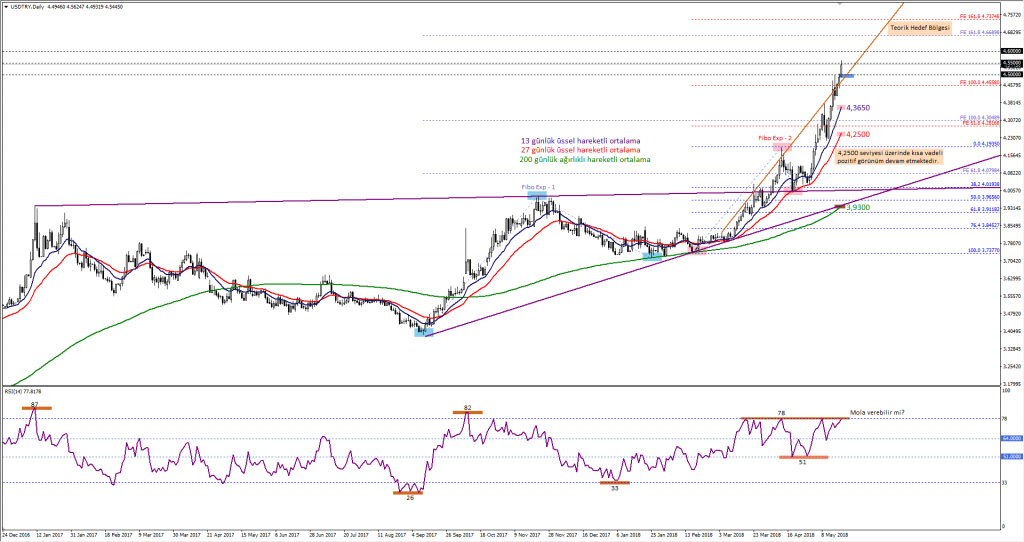 USDTRY