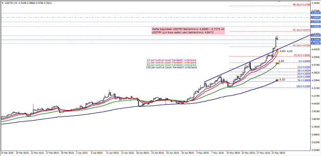 USDTRY