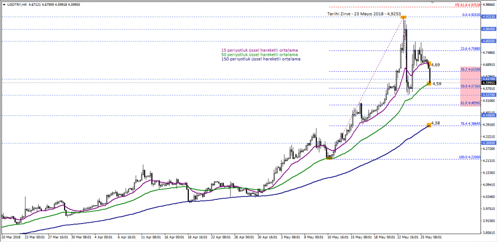 USDTRY