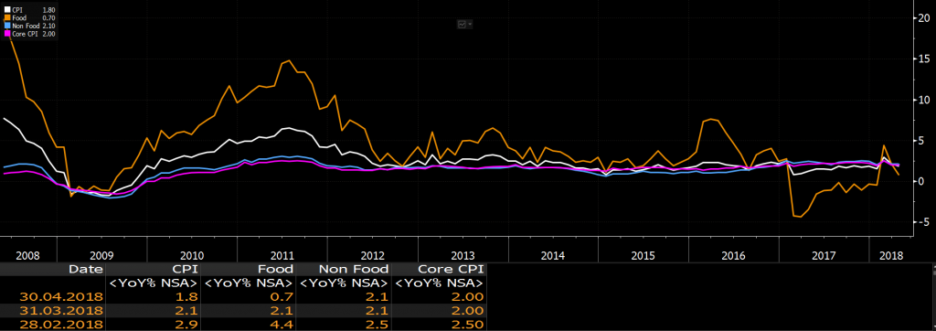 china cpi