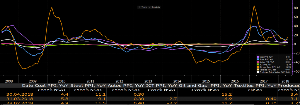 china ppi