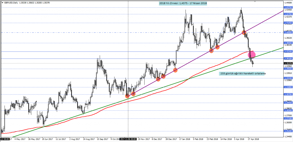 gbpusd gunluk