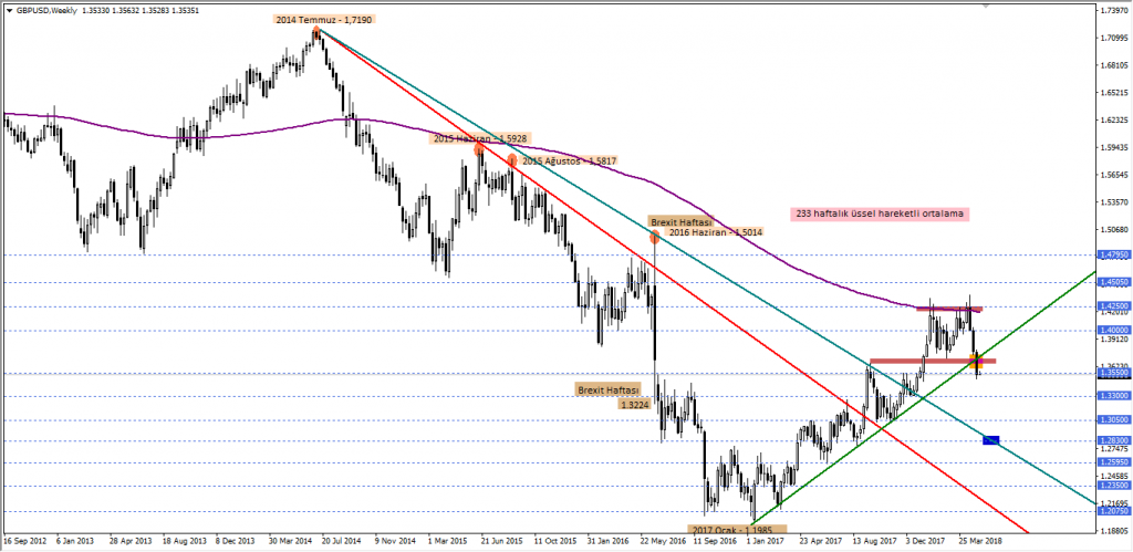 gbpusd haftalik