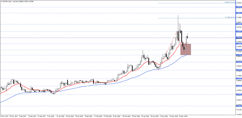 EURTRY