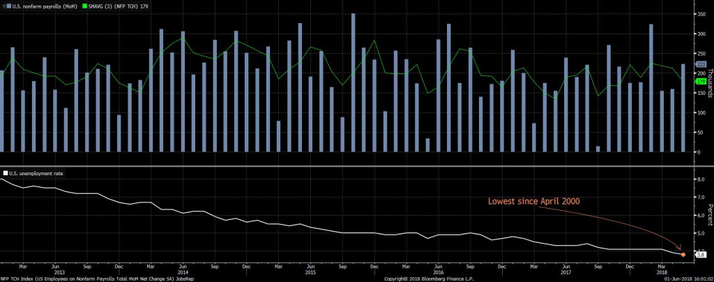 NFP TCH Index (US Employees on N 2018-06-01 16-00-59