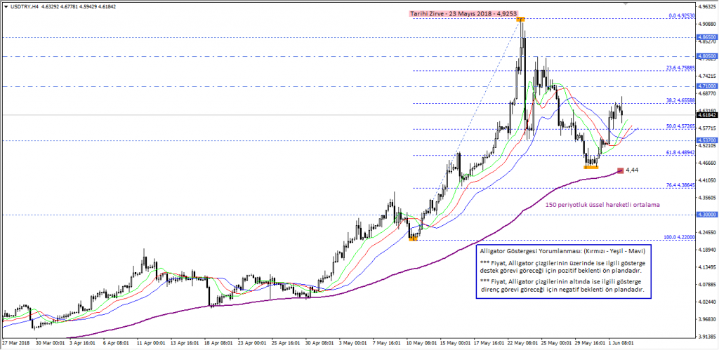 USDTRY