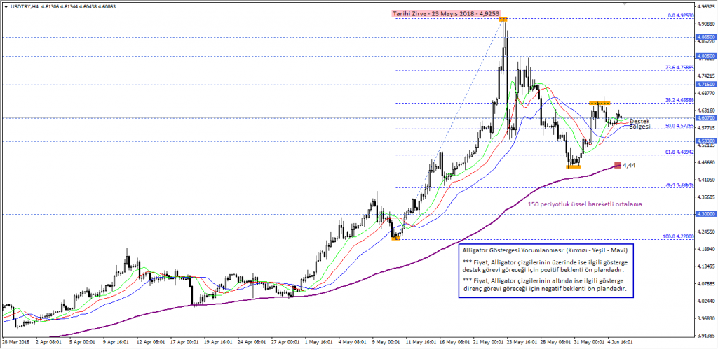 USDTRY