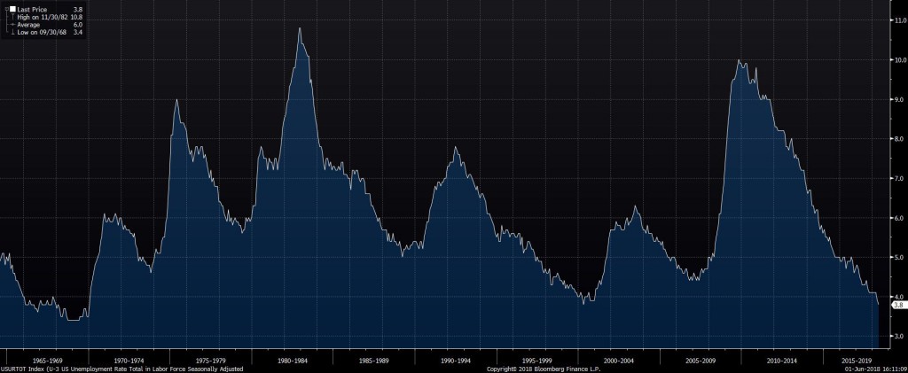 USURTOT Index (U-3 US Unemployme 2018-06-01 16-11-07