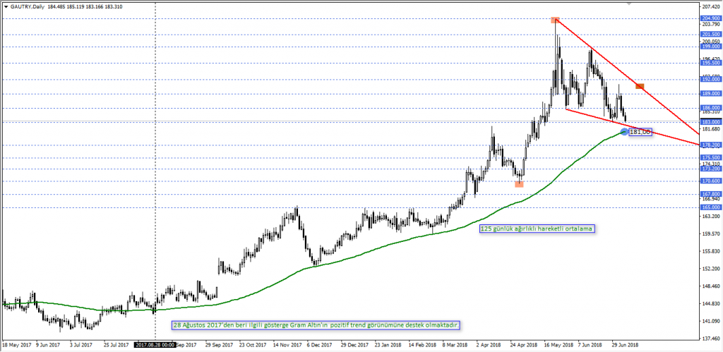 Gram Altin