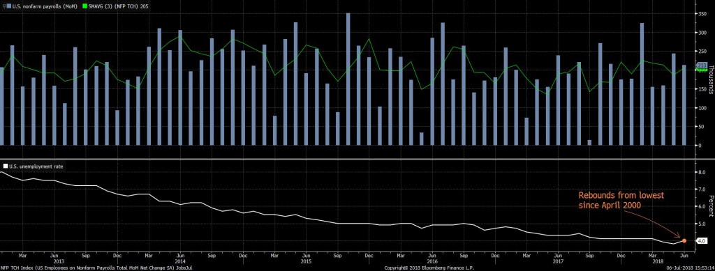 NFP TCH Index (US Employees on N 2018-07-06 15-53-13