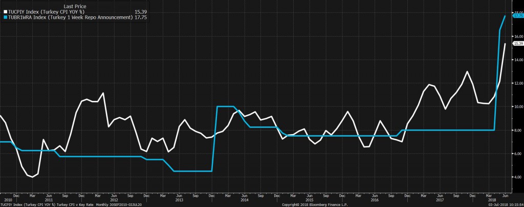 TUCPIY Index (Turkey CPI YOY %) 2018-07-03 10-15-52