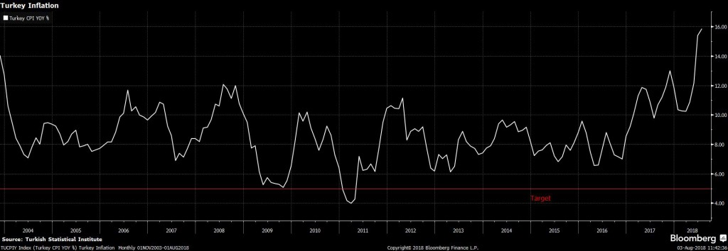 TUCPIY Index (Turkey CPI YOY %) 2018-08-03 11-42-34