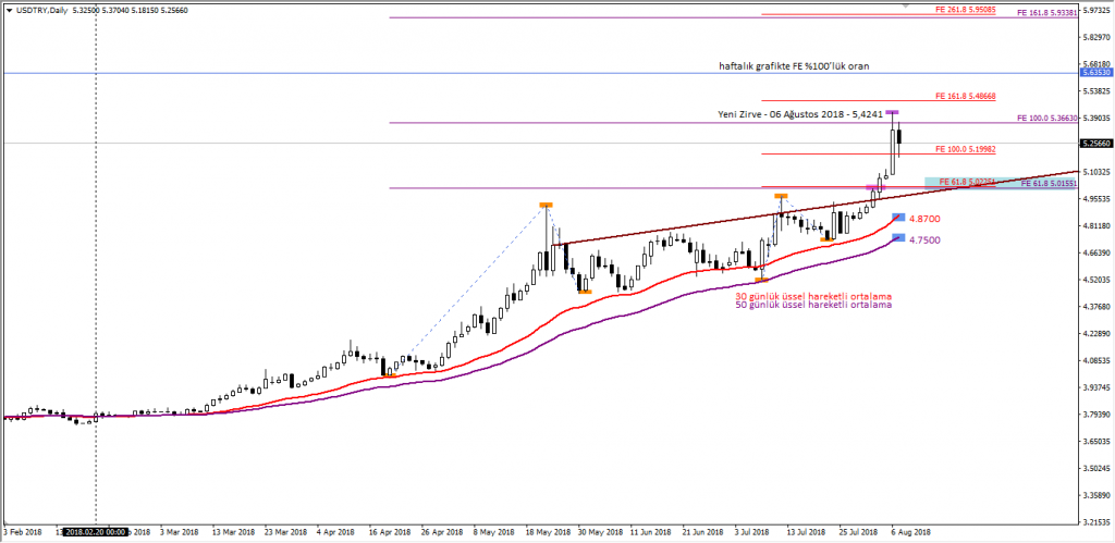 USDTRY