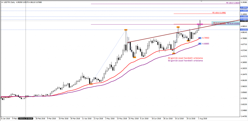 usdtry