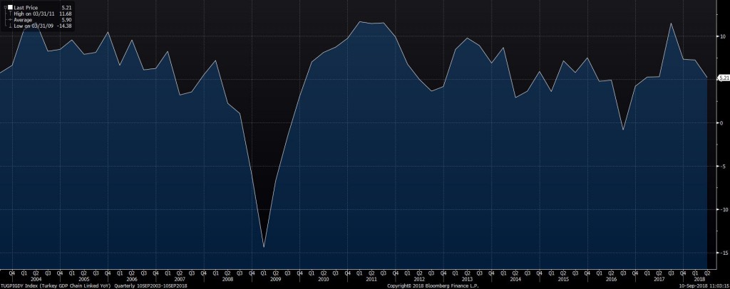 TUGPIGDY Index (Turkey GDP Chain 2018-09-10 11-03-13