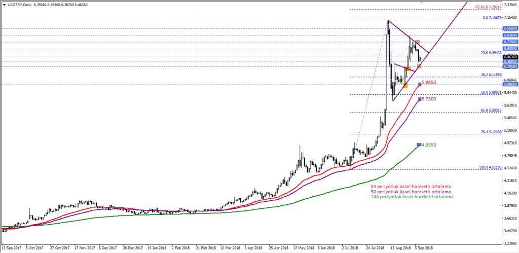 USDTRY