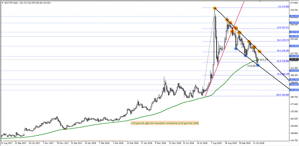 GRAM ALTIN