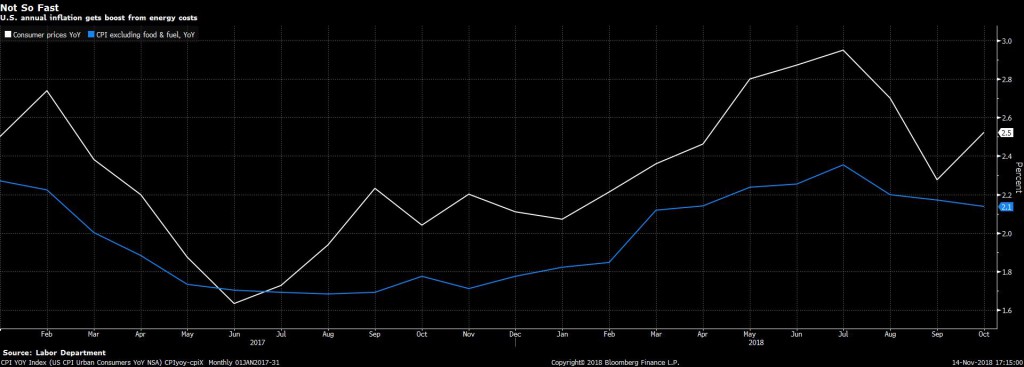 CPI YOY Index (US CPI Urban Cons 2018-11-14 17-14-59