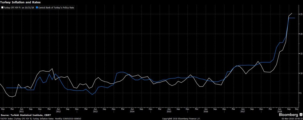 TUCPIY Index (Turkey CPI YOY %) 2018-11-05 10-43-13