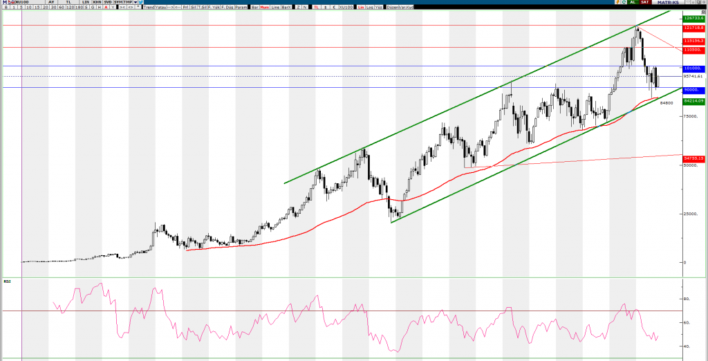 bist100