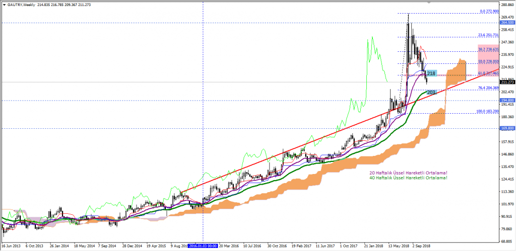 gram altin