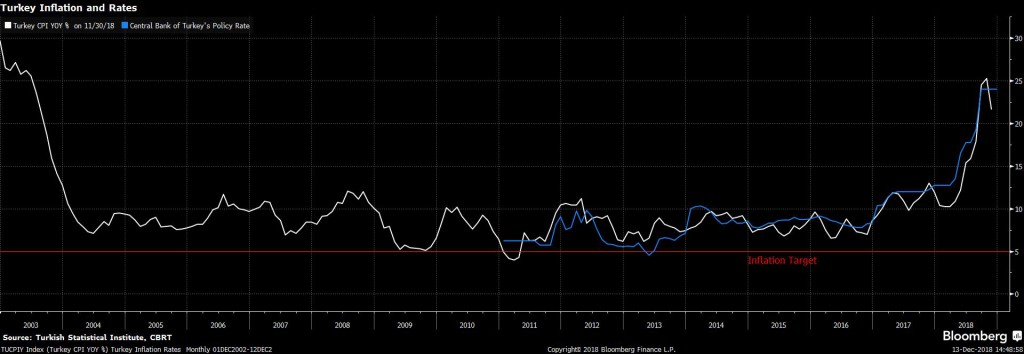 TUCPIY Index (Turkey CPI YOY %) 2018-12-13 14-48-57 (1)