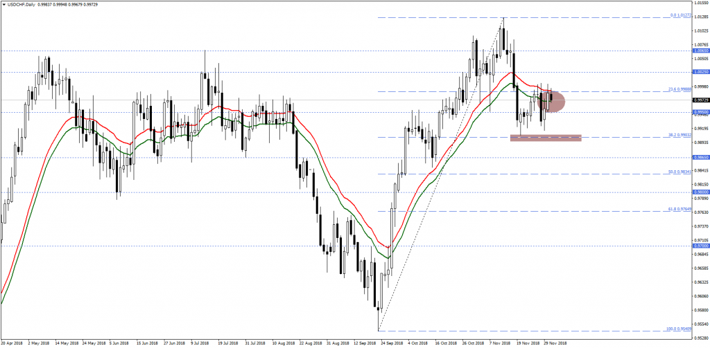 USDCHFDaily