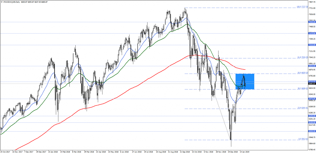 #NASDAQ100Daily