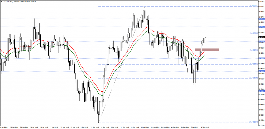 USDCHFDaily