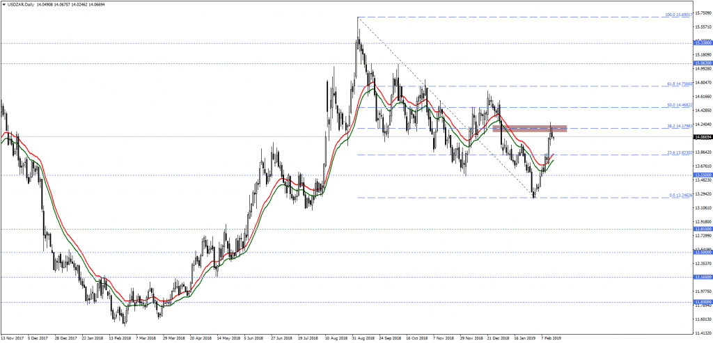 USDZARDaily