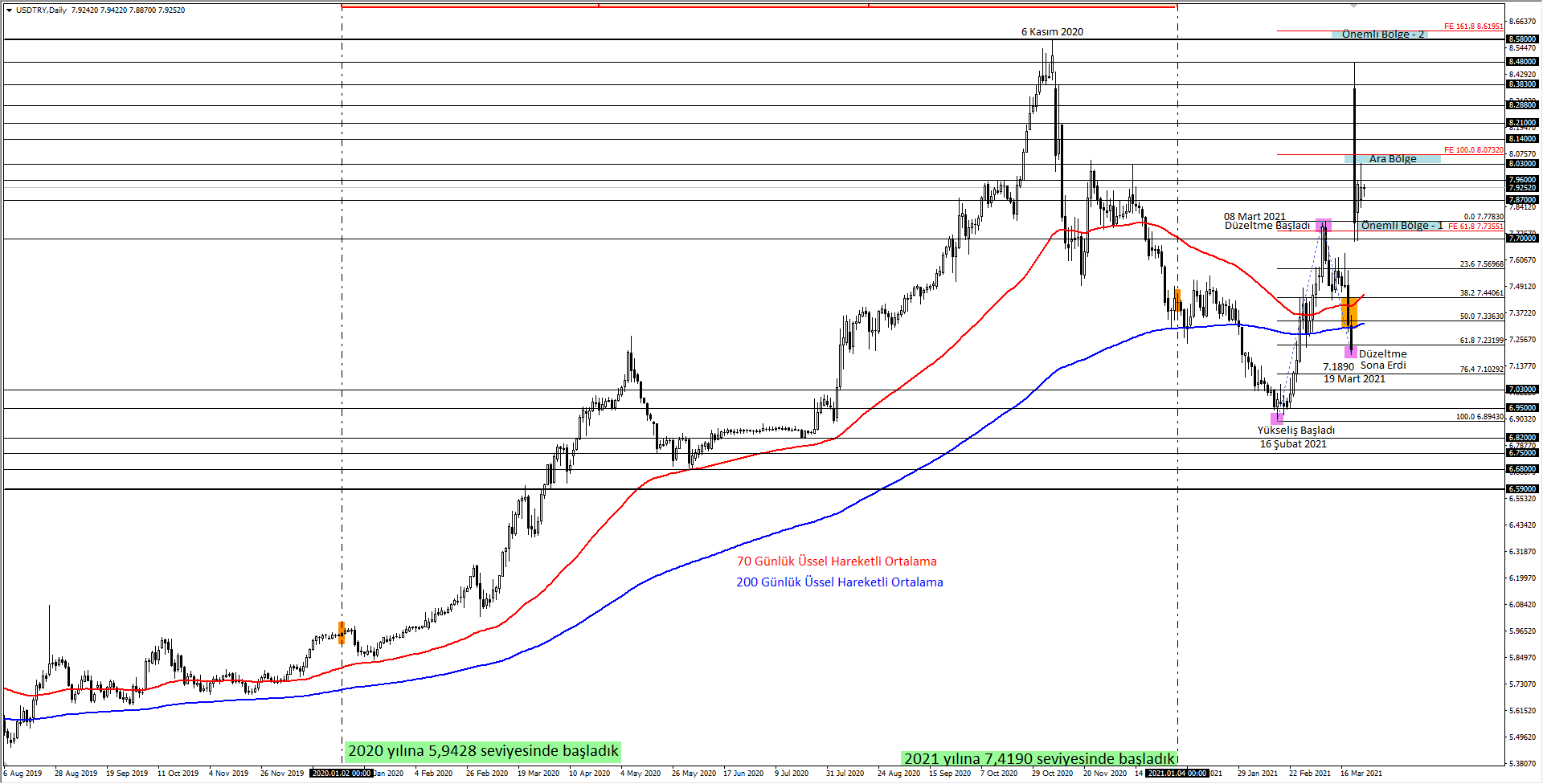 USDTRY