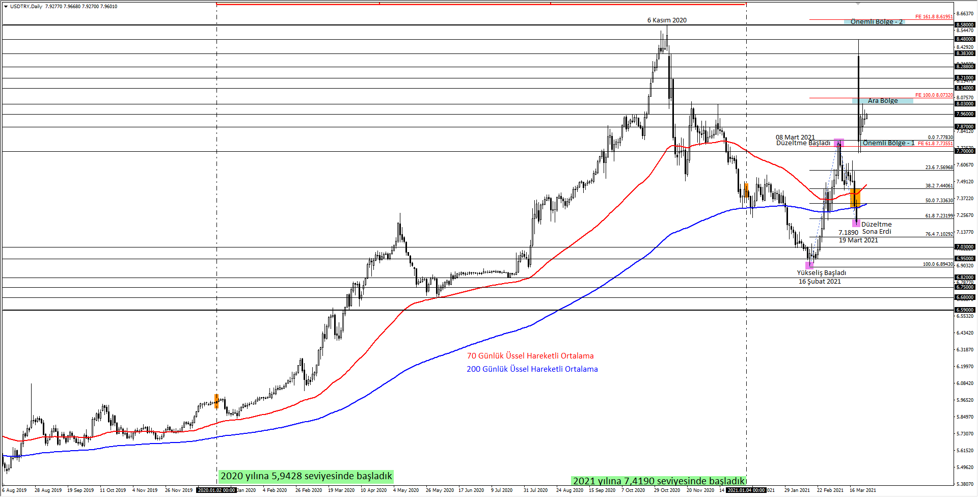 USDTRY