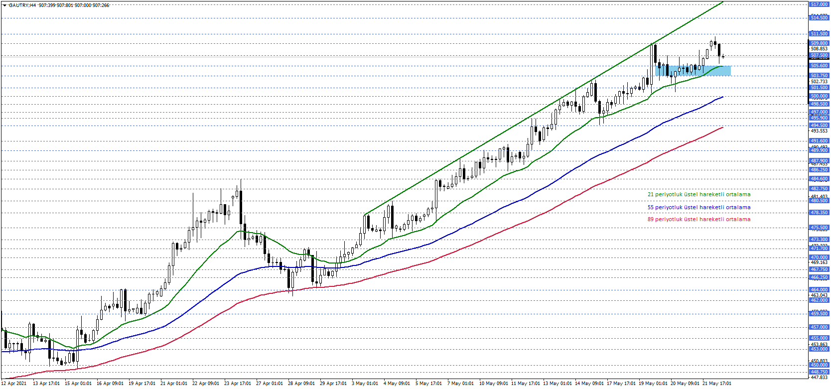 Gram Altin 24 05 2021 Tarihli Forex Aksam Analizi