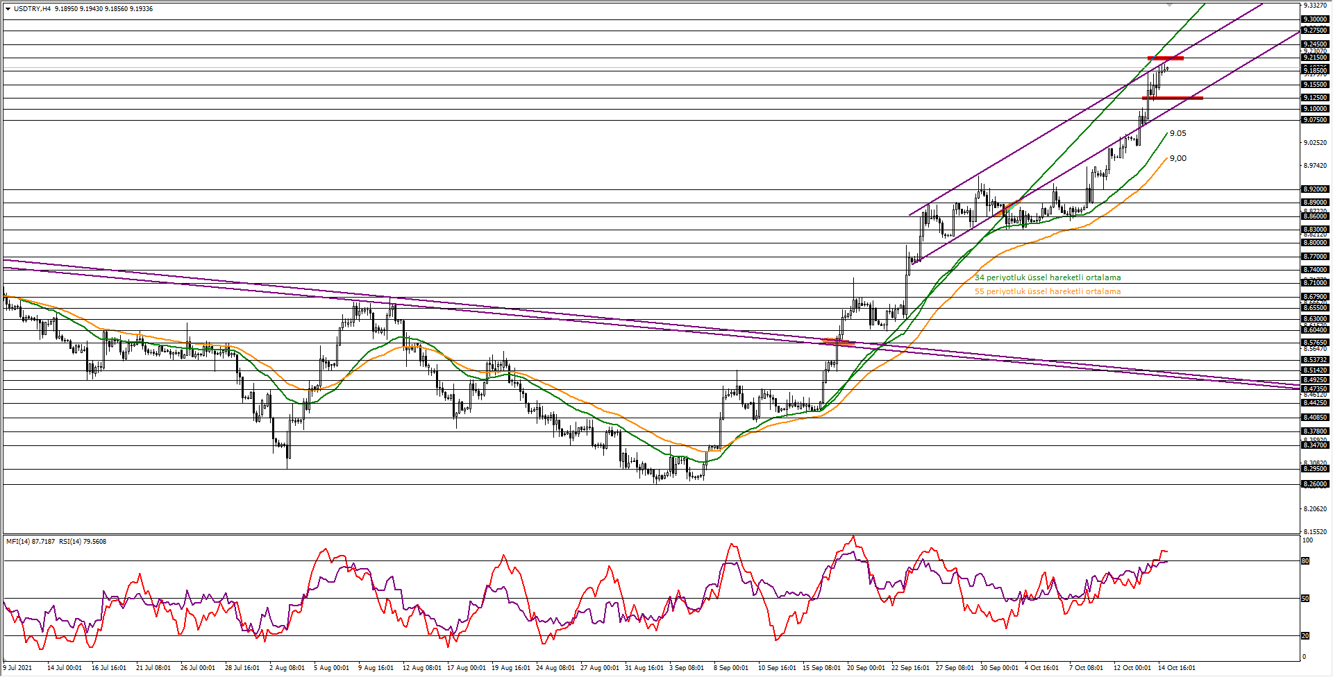 USDTRY