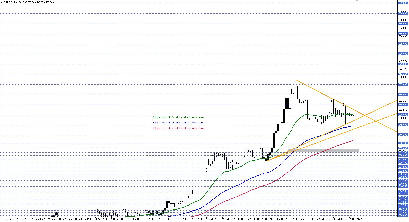 Gram Altin 01 11 2021 Tarihli Forex Sabah Analizi