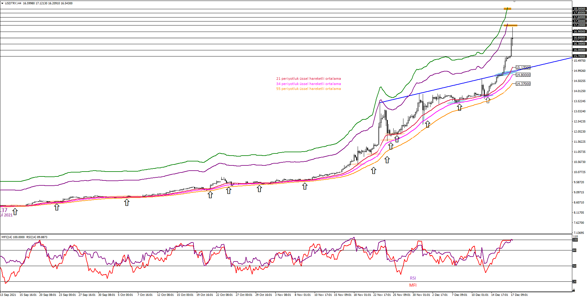 USDTRY