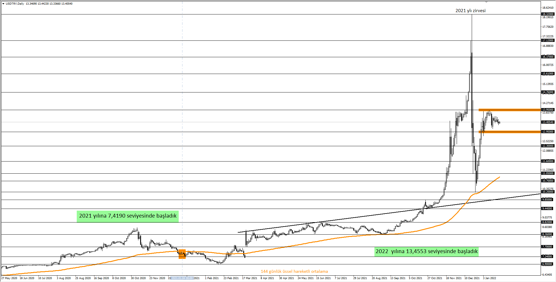 USDTRY