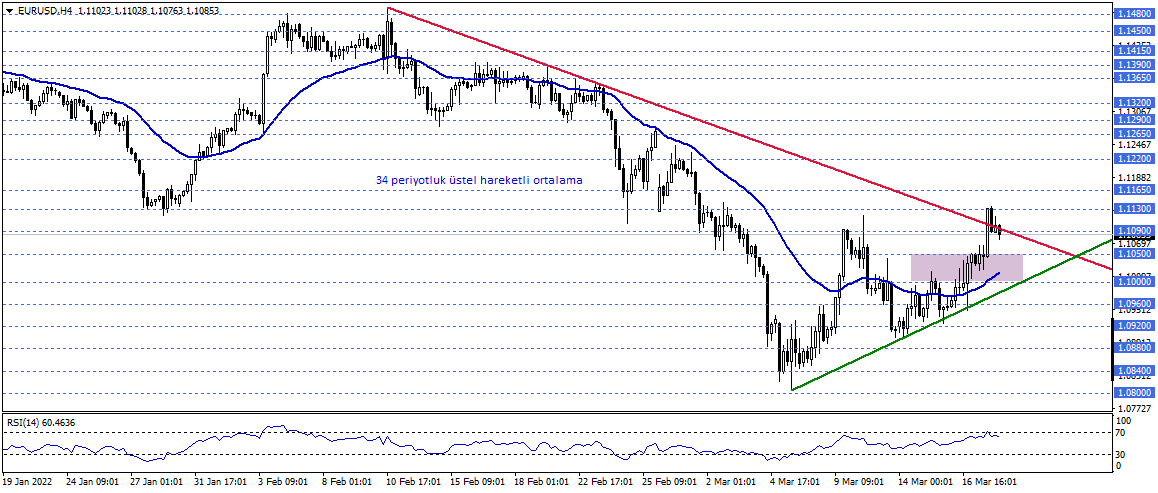 EURUSD