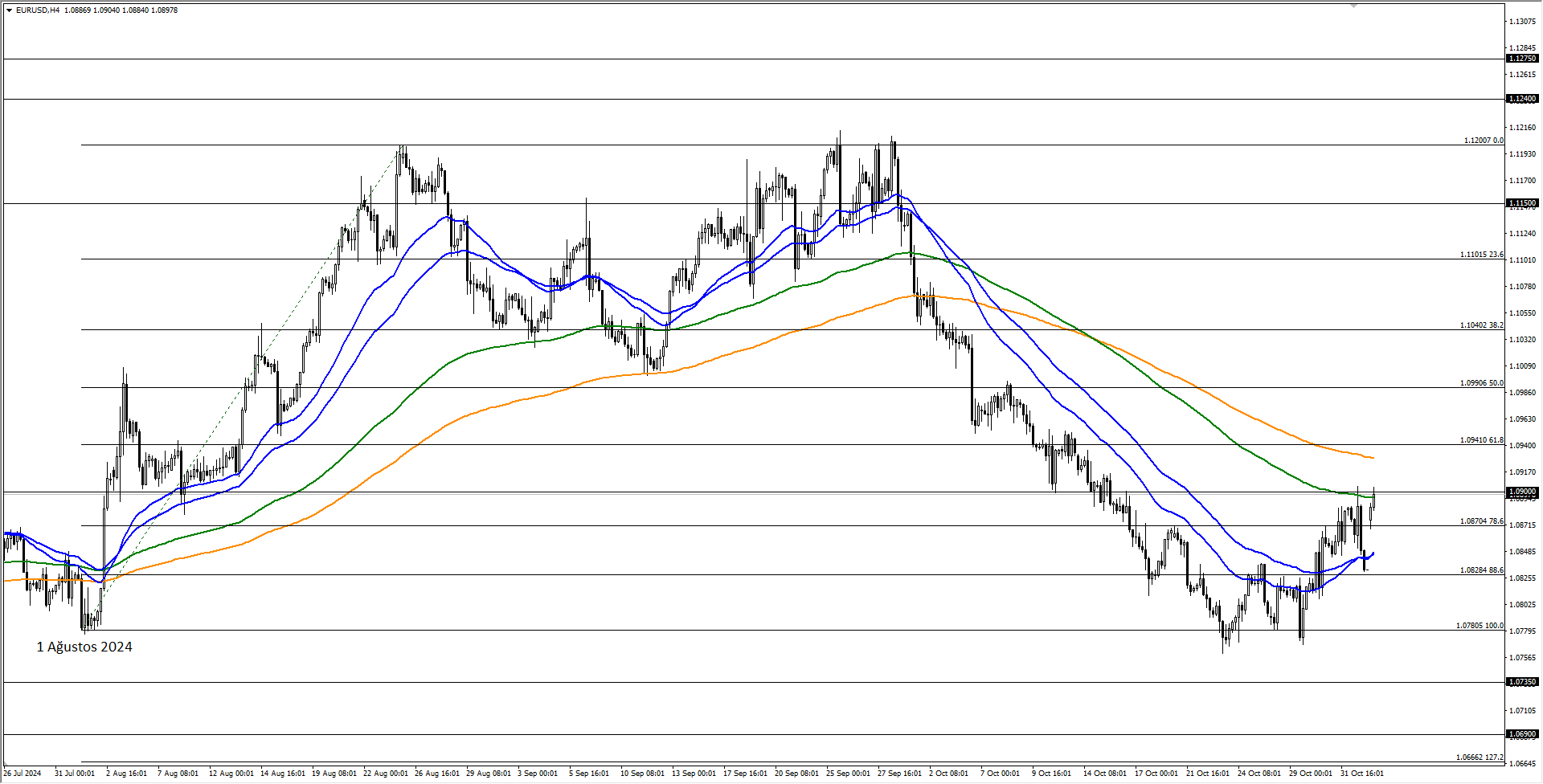 EURUSD
