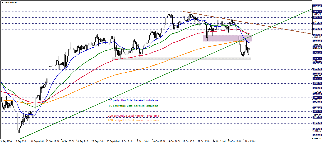 S&P500