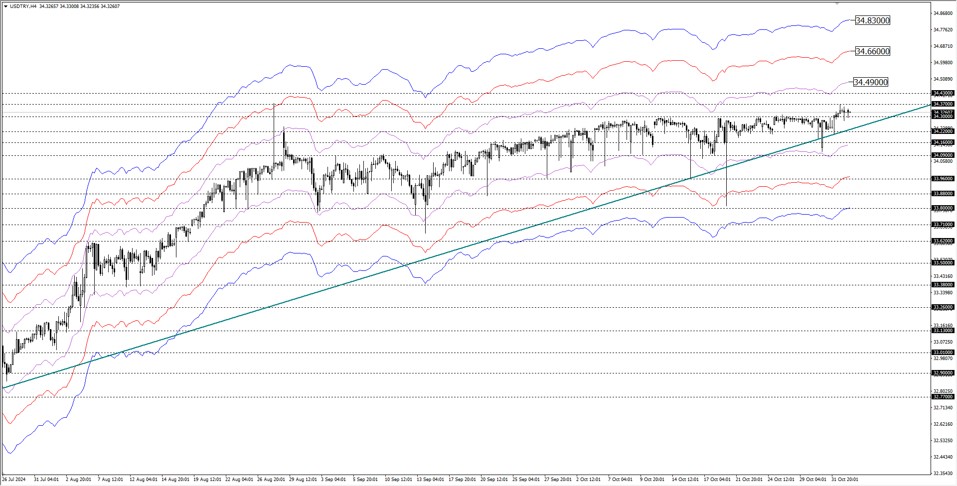 USDTRY