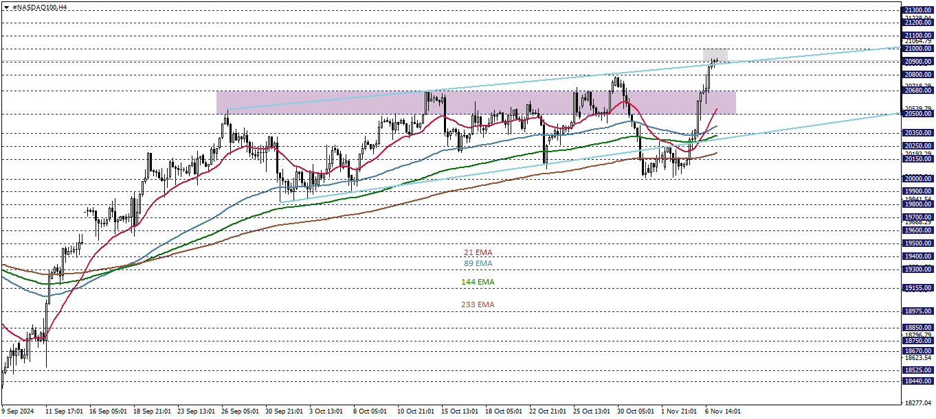 NASDAQ100