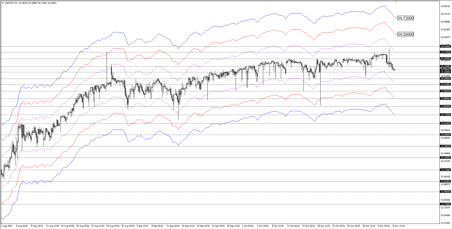USDTRY