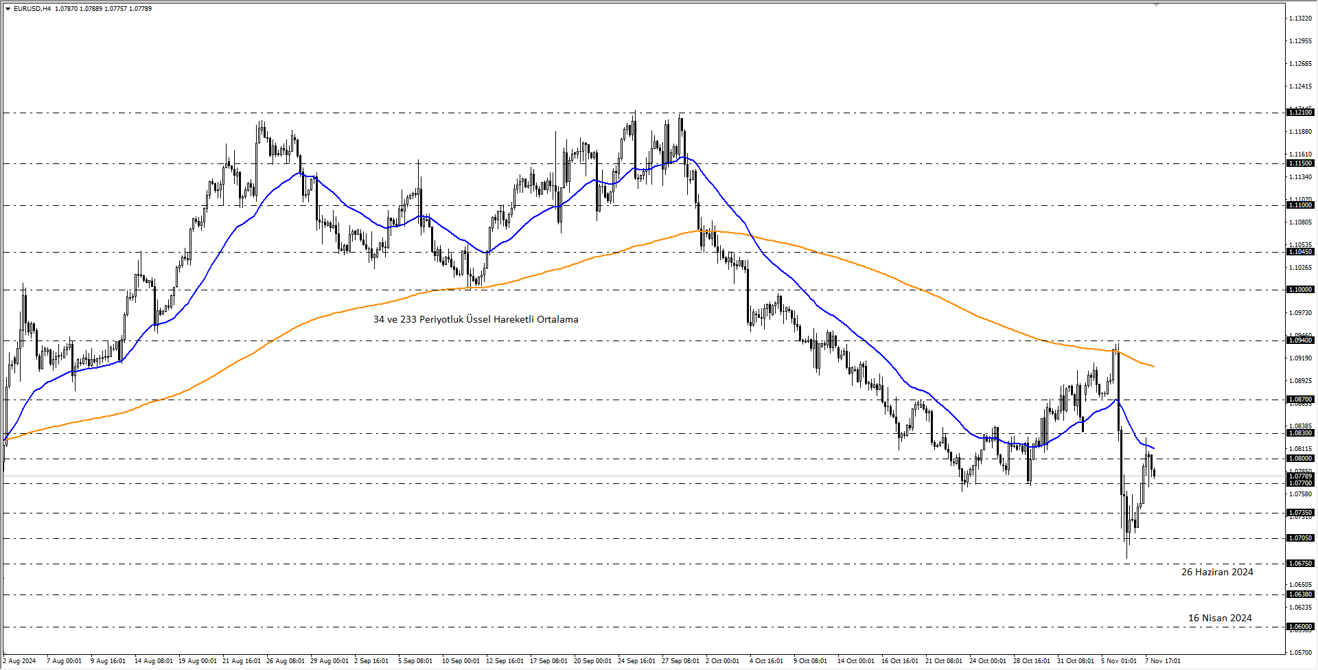 EURUSD
