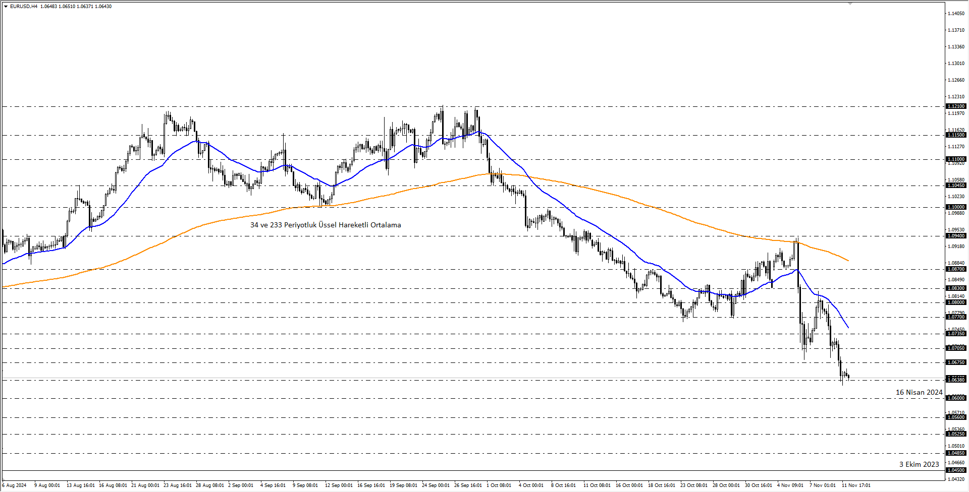 EURUSD