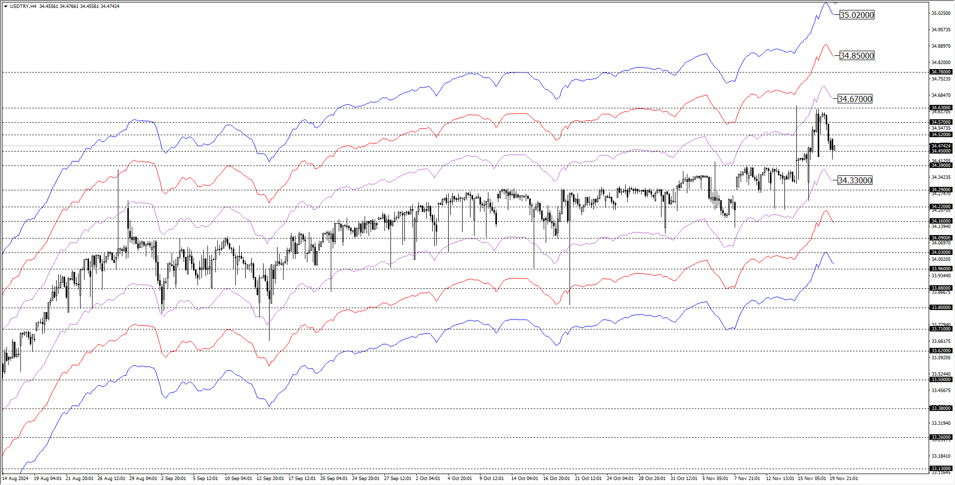 USDTRY