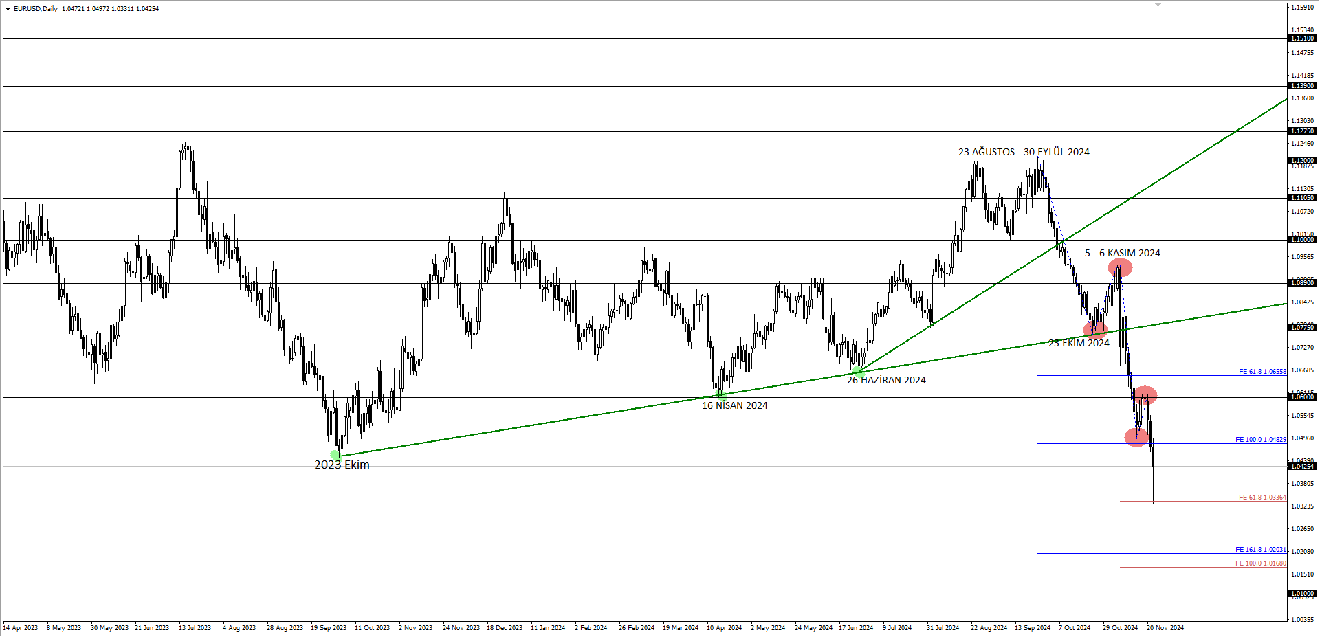 EURUSD