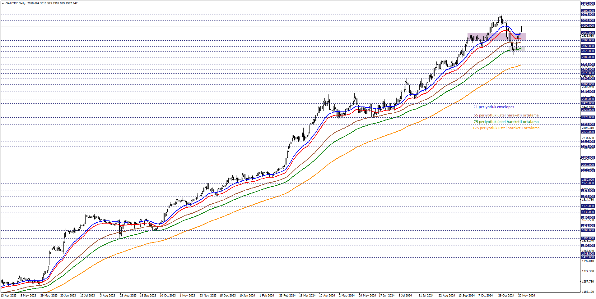 GRAM ALTIN