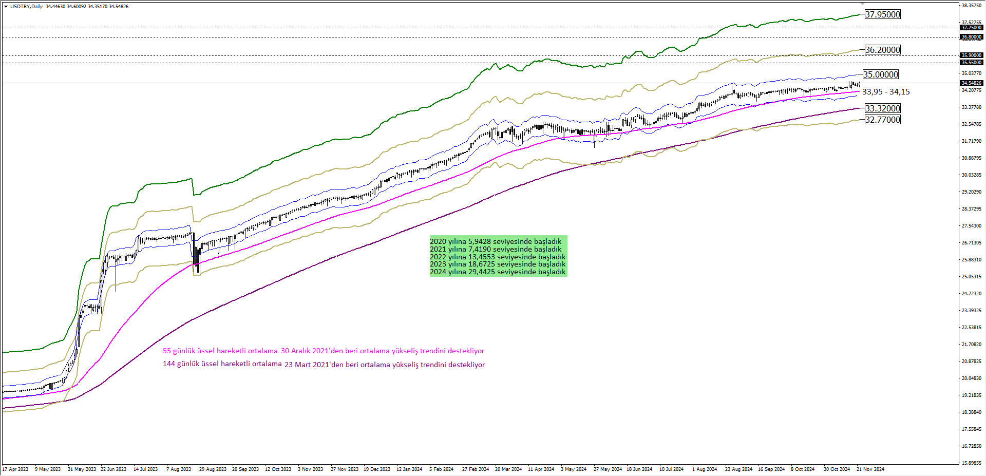 USDTRY