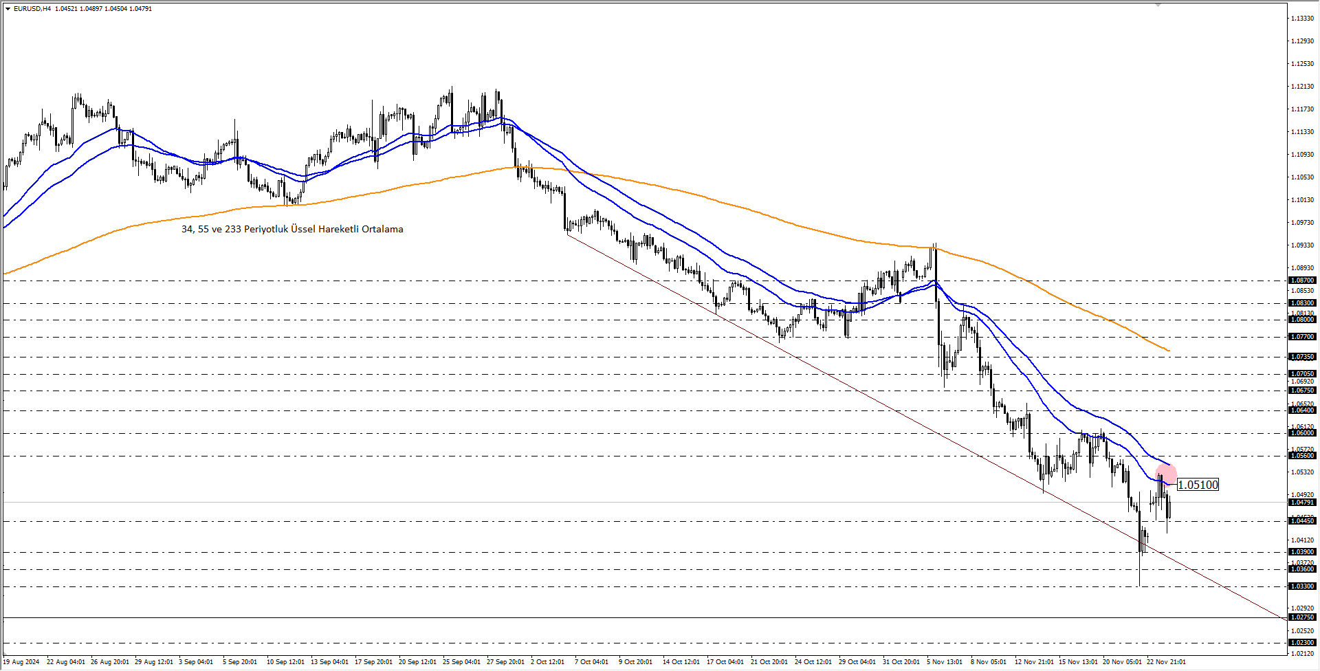 EURUSD